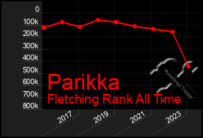 Total Graph of Parikka