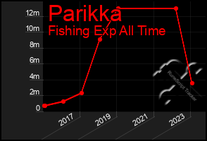 Total Graph of Parikka