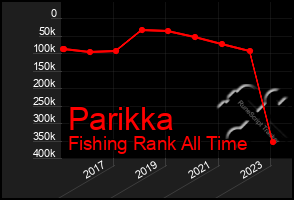 Total Graph of Parikka