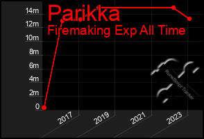 Total Graph of Parikka