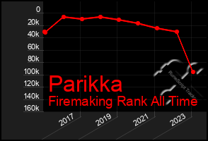 Total Graph of Parikka