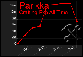 Total Graph of Parikka