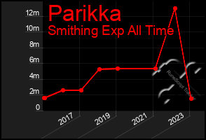 Total Graph of Parikka