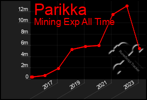 Total Graph of Parikka