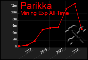 Total Graph of Parikka