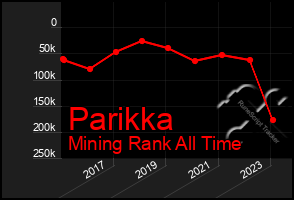 Total Graph of Parikka