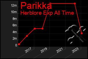 Total Graph of Parikka