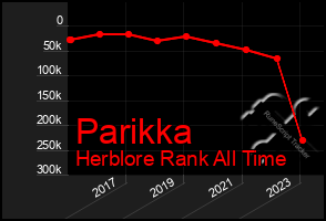 Total Graph of Parikka