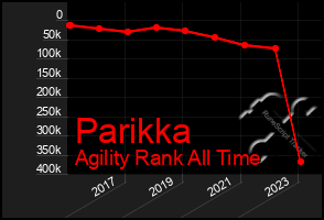 Total Graph of Parikka