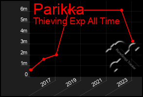 Total Graph of Parikka