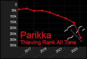 Total Graph of Parikka