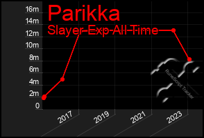 Total Graph of Parikka