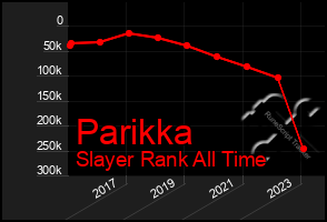 Total Graph of Parikka