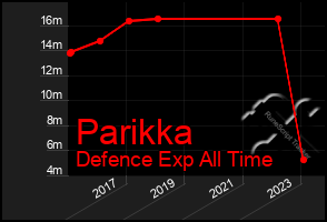 Total Graph of Parikka