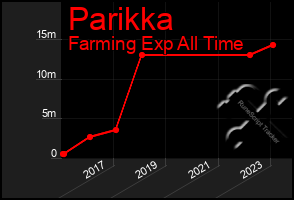 Total Graph of Parikka