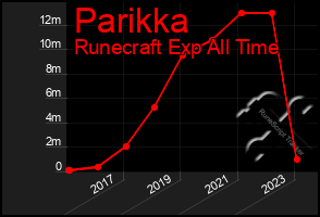 Total Graph of Parikka