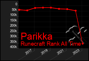 Total Graph of Parikka