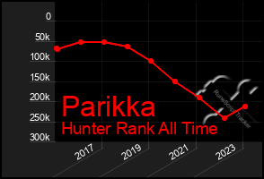 Total Graph of Parikka