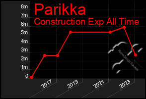 Total Graph of Parikka