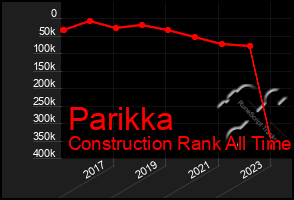 Total Graph of Parikka