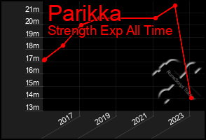 Total Graph of Parikka