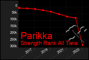 Total Graph of Parikka