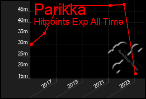 Total Graph of Parikka