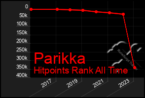 Total Graph of Parikka