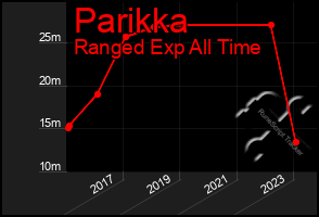 Total Graph of Parikka