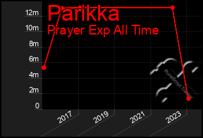 Total Graph of Parikka