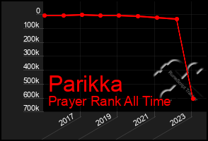 Total Graph of Parikka