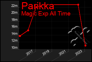 Total Graph of Parikka