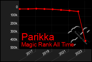 Total Graph of Parikka