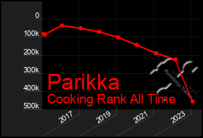 Total Graph of Parikka