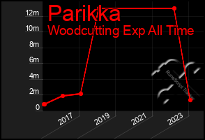 Total Graph of Parikka