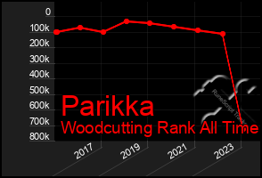 Total Graph of Parikka