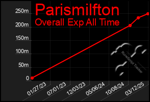 Total Graph of Parismilfton