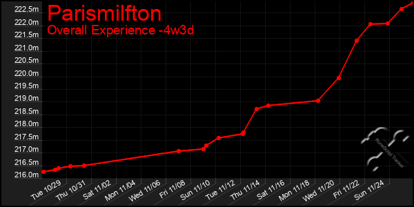 Last 31 Days Graph of Parismilfton