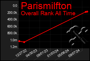 Total Graph of Parismilfton