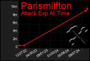 Total Graph of Parismilfton