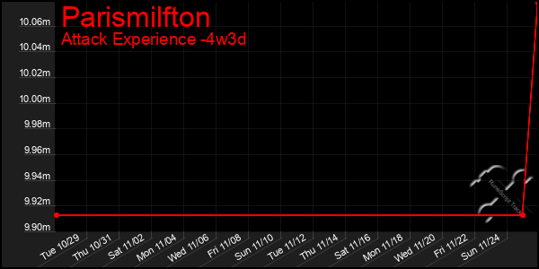 Last 31 Days Graph of Parismilfton