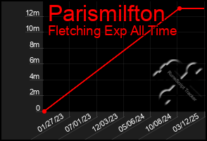 Total Graph of Parismilfton