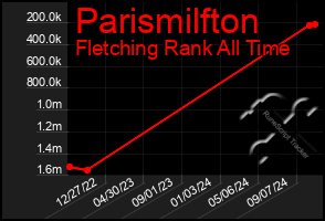 Total Graph of Parismilfton