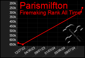 Total Graph of Parismilfton