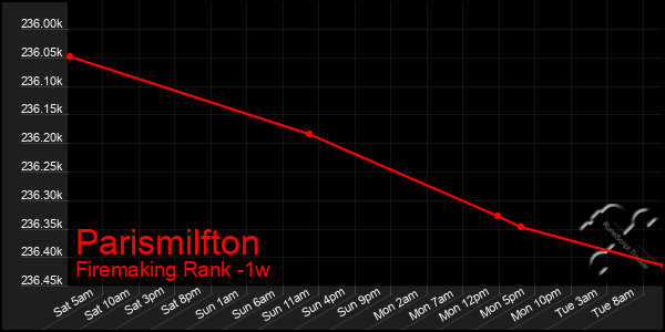 Last 7 Days Graph of Parismilfton