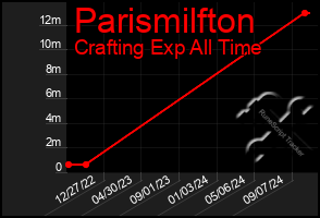 Total Graph of Parismilfton