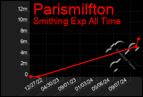 Total Graph of Parismilfton