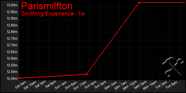 Last 7 Days Graph of Parismilfton