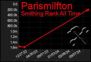 Total Graph of Parismilfton