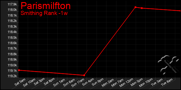 Last 7 Days Graph of Parismilfton